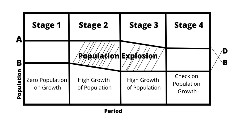 Diagram of Demographic Transition
